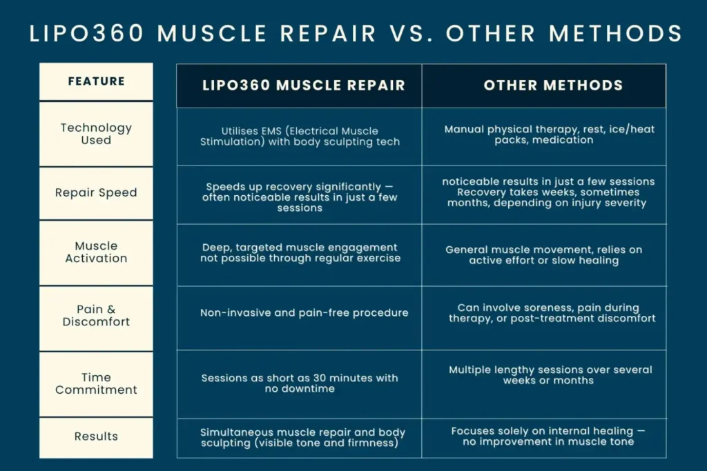 Revolutionising Muscle Repair: The Power of LIPO360 Body Sculpt Post-Injury 6 Key differences between LIPO360 Muscle Repair West Drayton and other Muscle Repair Methods including features